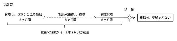 傷病手当金の経過期間