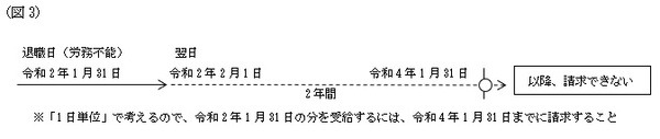 傷病手当金の請求期間