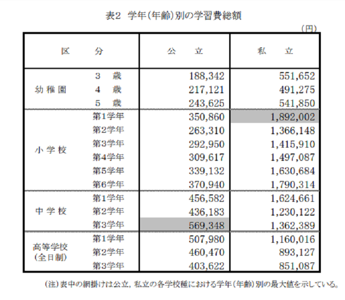 学年別学習費