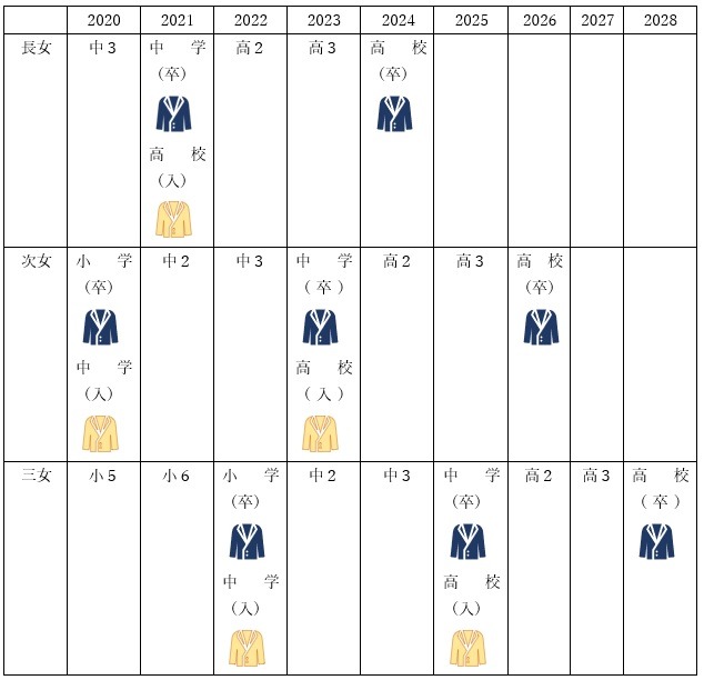 わが家の卒入学予定表