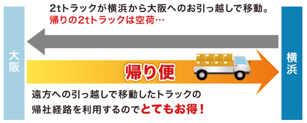 引っ越し帰りの空荷のトラックを狙える