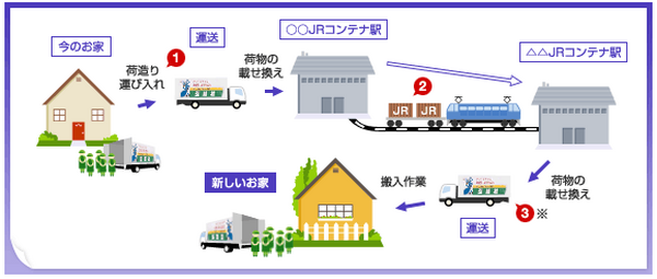 貨物列車などで最寄りまで運ぶスタイル