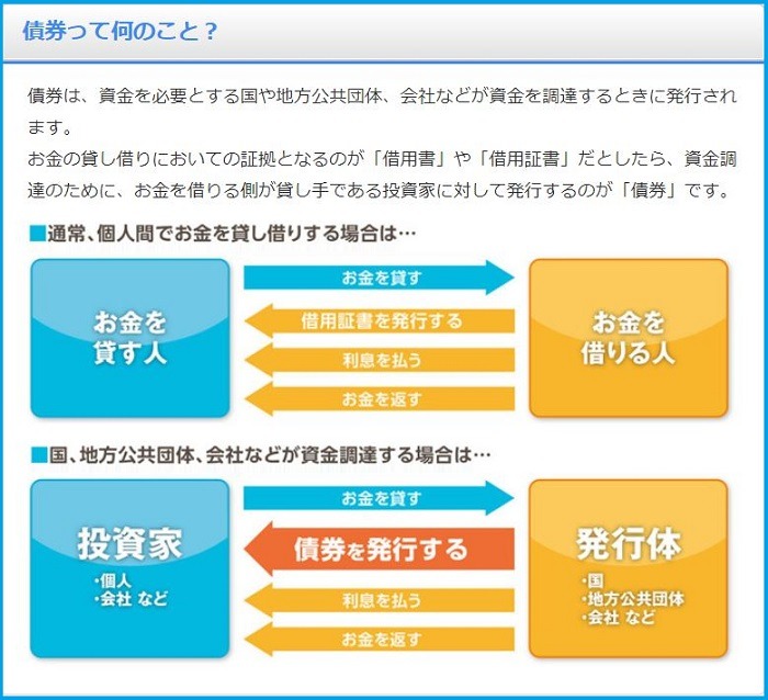 債券って何のこと