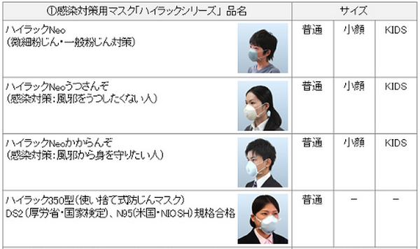 興研のマスク購入優先チケット