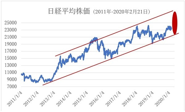 日経平均株価終値より筆者作成