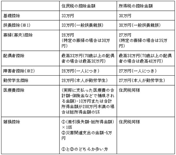 主な住民税と所得税の控除金額