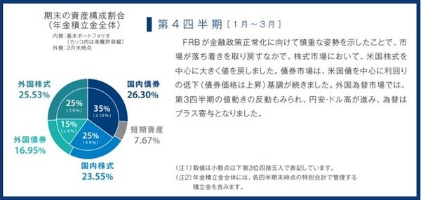 2018年度第4四半期資産構成割合