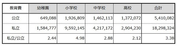 学習費総額の合計