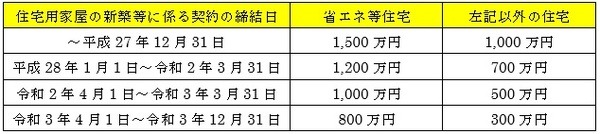 契約の締結日に応じた金額の表