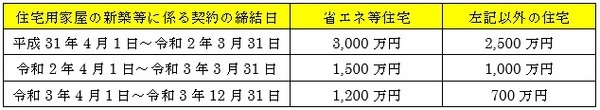 消費税等の税率が10％の場合