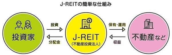 J-REITの簡単な仕組みについて