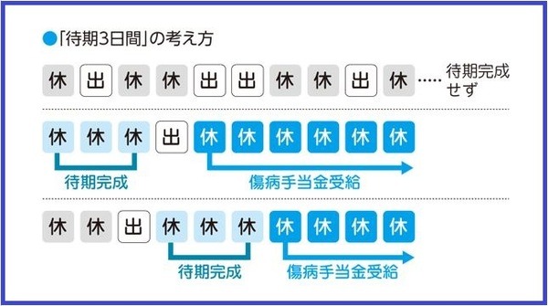 待機3日間の考え方