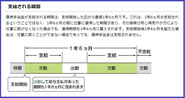 傷病手当金が支給される期間