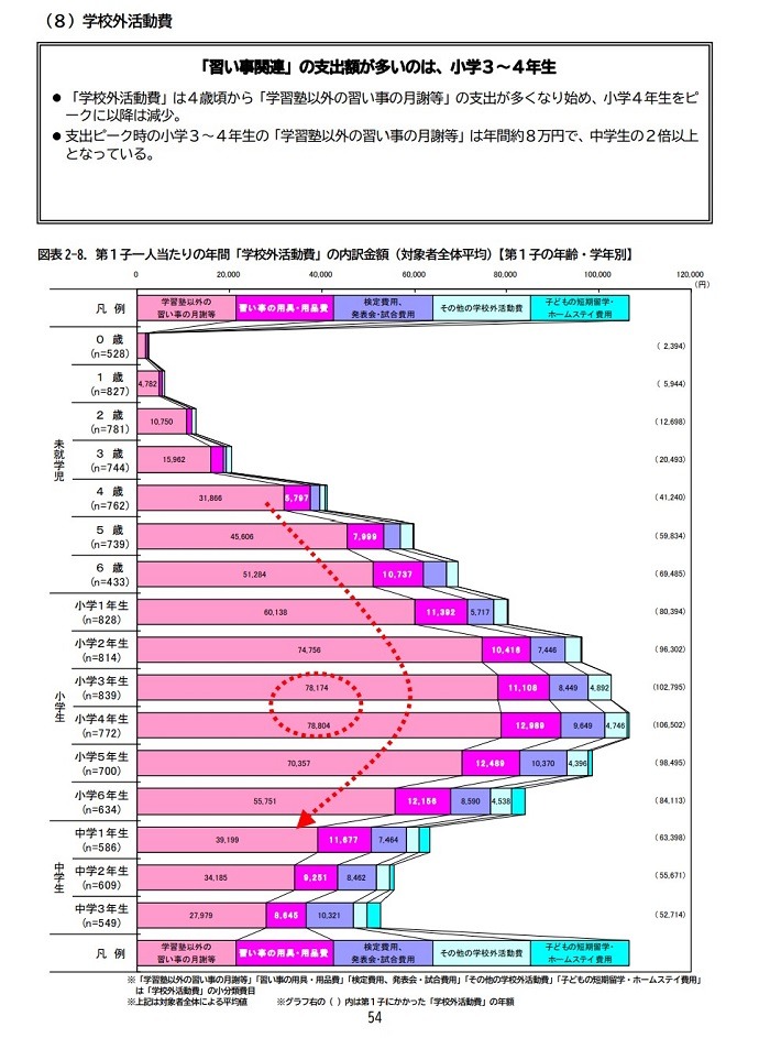 習い事費グラフ