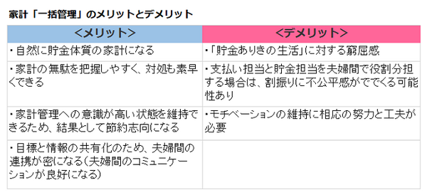 共働き世帯の家計は一括管理と別管理、どちらが「貯金体質」？（前編）