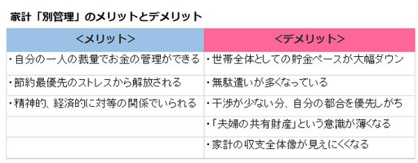 共働き世帯の家計は一括管理と別管理、どちらが「貯金体質」？（後編）