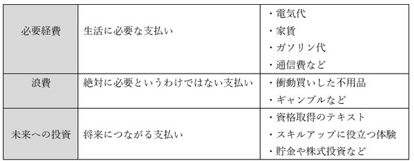 お金の使い道