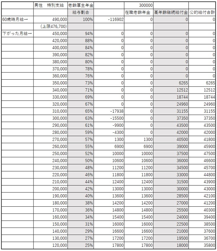 働きながらもらう「在職老齢年金」と「高年齢継続給付金」　60歳以降の合計額をシミュレーションしてみた