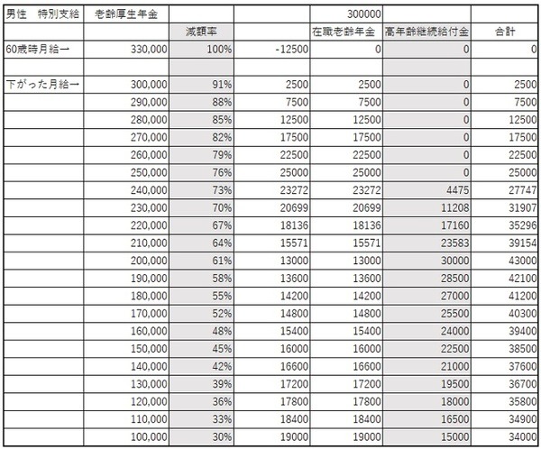 働きながらもらう「在職老齢年金」と「高年齢継続給付金」　60歳以降の合計額をシミュレーションしてみた