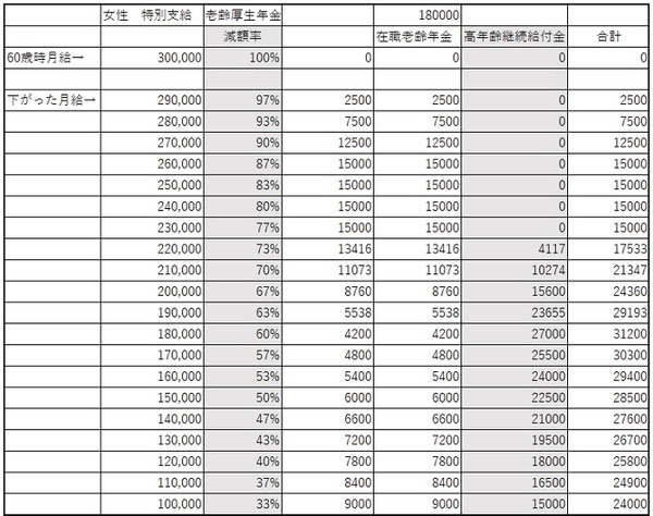 働きながらもらう「在職老齢年金」と「高年齢継続給付金」　60歳以降の合計額をシミュレーションしてみた