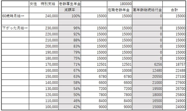 働きながらもらう「在職老齢年金」と「高年齢継続給付金」　60歳以降の合計額をシミュレーションしてみた