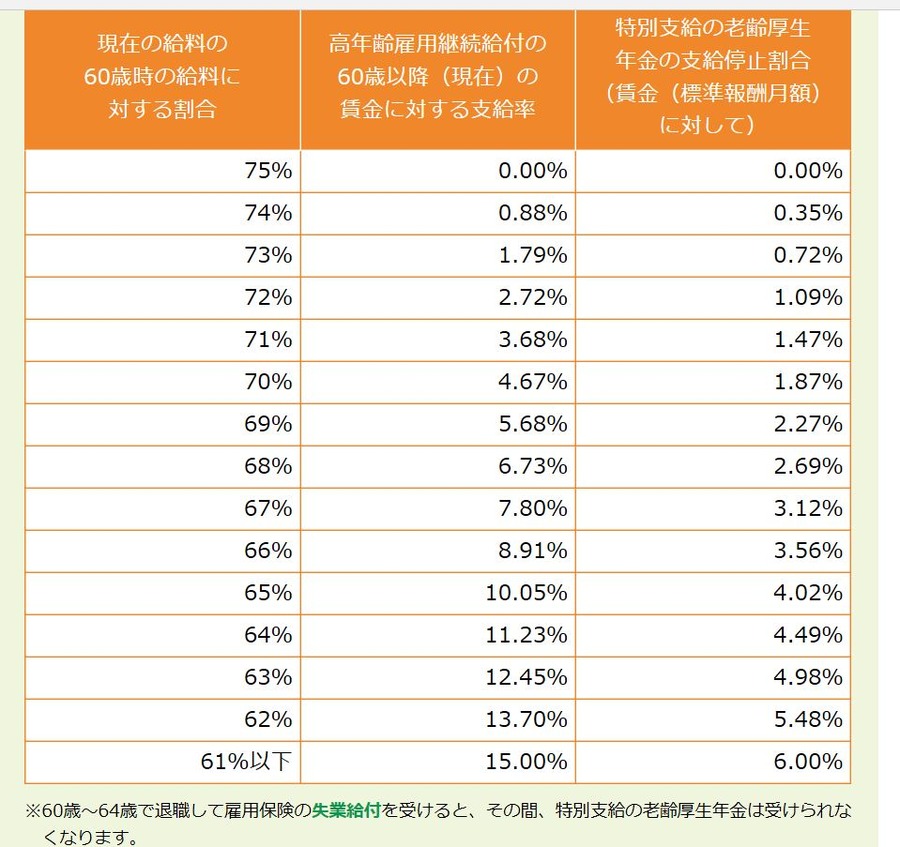 働きながらもらう「在職老齢年金」と「高年齢継続給付金」　60歳以降の合計額をシミュレーションしてみた