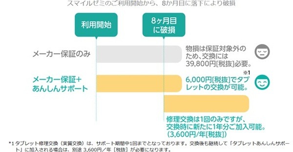 サポートには入っておきましょう