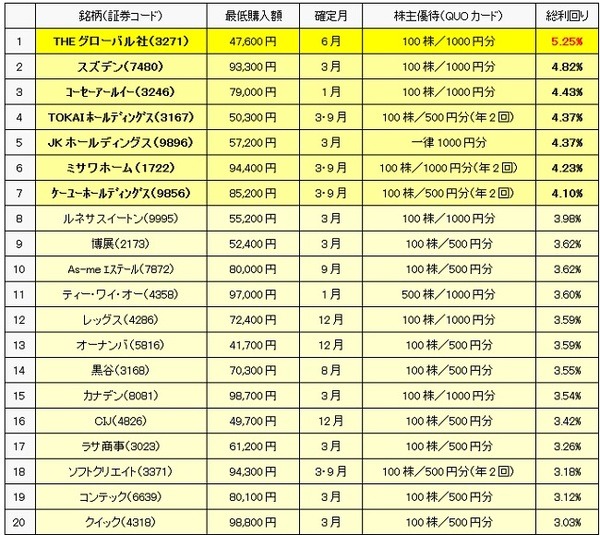 QUOカードがもらえる株主優待&高配当株、厳選20銘柄