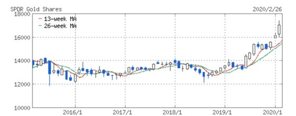 1326ETF SPDRゴールド・シェア
