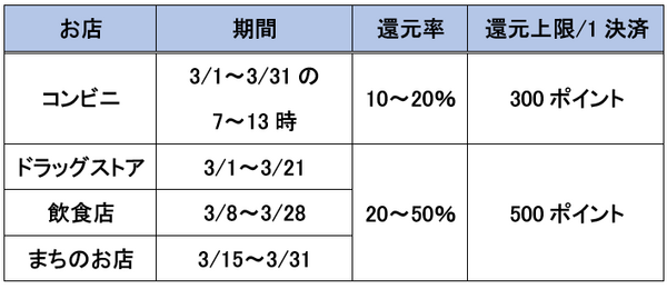 期間と還元率