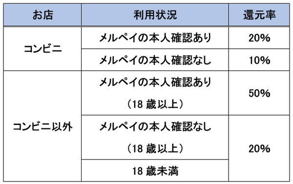 還元率が変動する