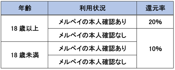 メルペイサンデーも還元率が変動