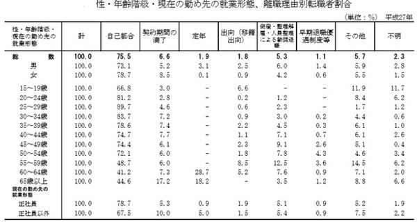 平成27年転職者実態調査の概況p20