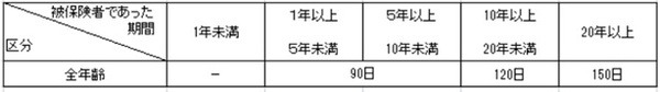 自己都合退職の基本手当