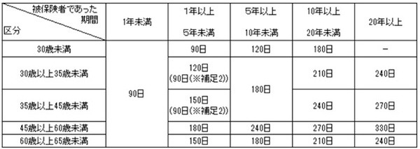 会社都合退職の基本手当
