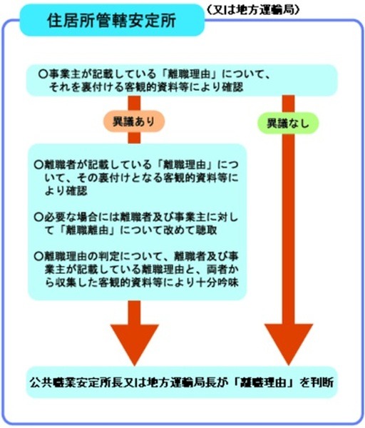 ハローワークで相談（異議申し立て）