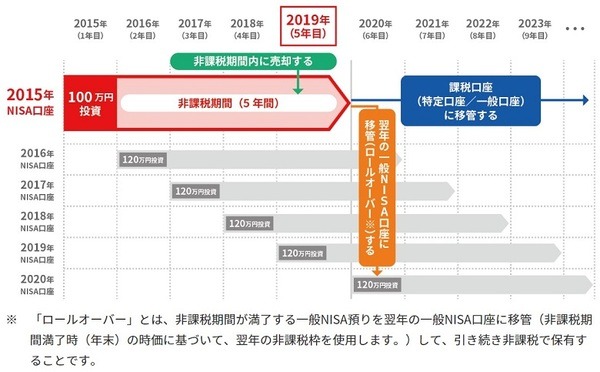 野村証券ロールオーバー解説