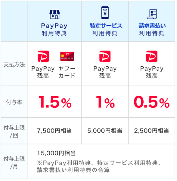 1.5％分のPayPayボーナスが還元