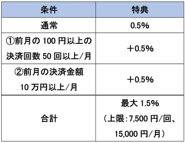 1.5％還元を受ける条件が厳しくなる