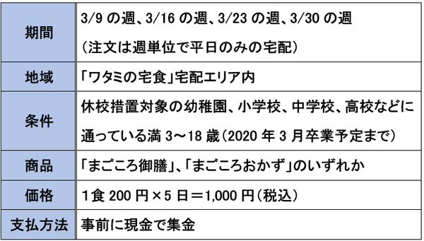 1食200円（お届け諸経費として）の計算かなりお得