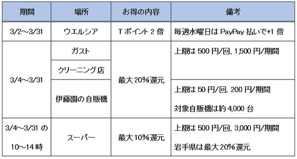 3月のキャンペーンの表