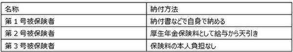 年金の納付方法