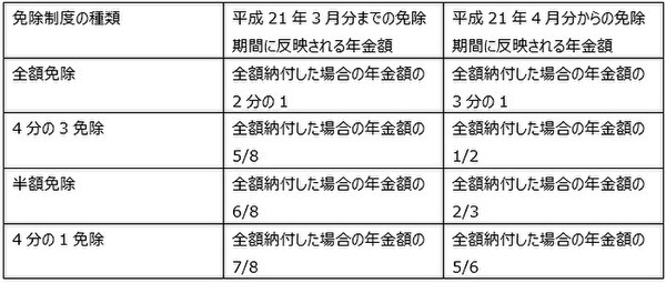 年金の一部反映金額
