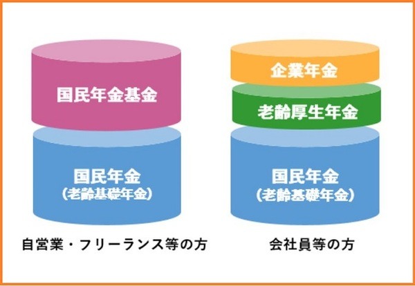 「国民年金基金」2階建ての図