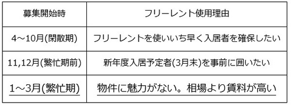 フリーレント使用理由