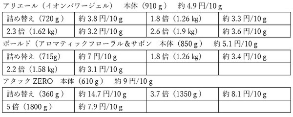 人気の製品の10g当たりの単価の表
