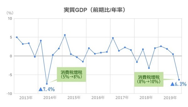 内閣府のGDP統計参照：筆者が作成