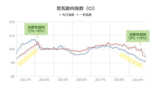 内閣府「景気動向指数」参照：筆者作成
