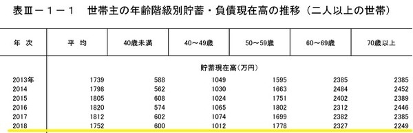 世帯主の年齢階級別貯蓄
