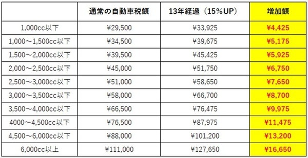 値上がりした時の自動車税額を比較した表